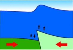 Prinsippskisse p&aring; tektonisk forskyvning som utl&oslash;ser tsunamier :: Lenke til nettstedet www.geohazards.no i figuren